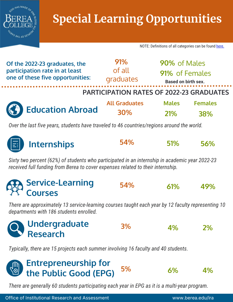 Special Learning Opportunities 2023